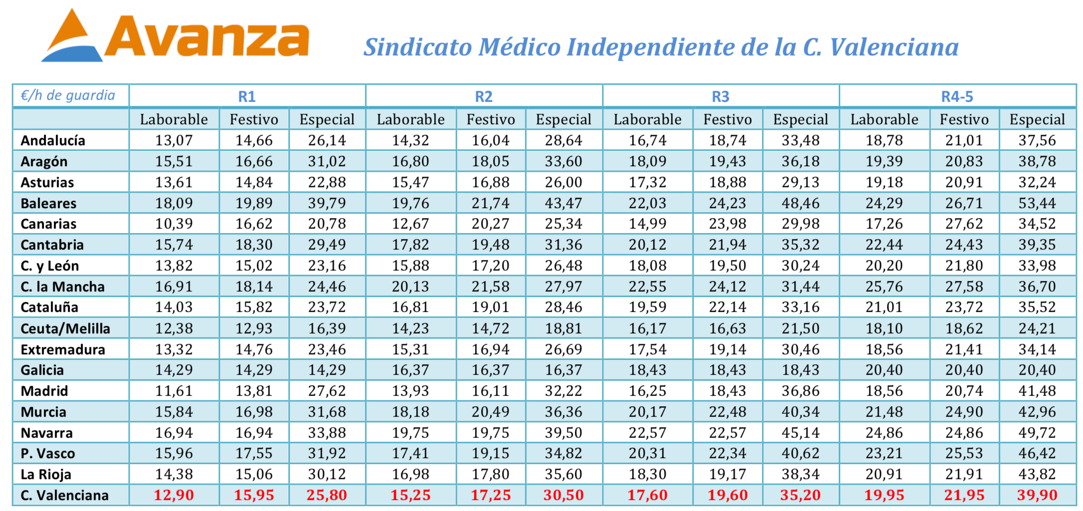Captura de pantalla 2025-02-03 a las 20.36.23 ¿Cuánto cobra un residente de medicina en España?