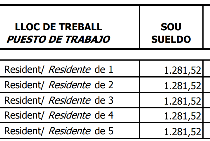 Sueldo base MIR España Sueldo base de un residente de Medicina en España