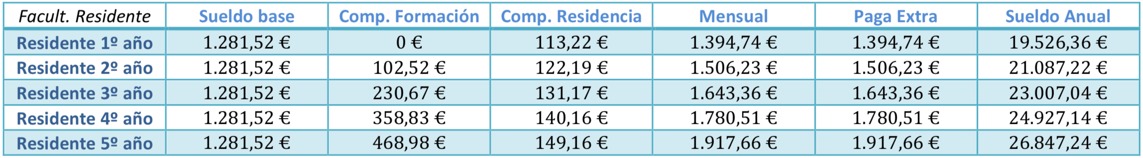 Sueldo base de residente de medicina ¿cuál es el sueldo de un residente de medicina en valencia?
