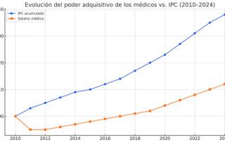 Gráfica comparativa entre el IPC acumulado y el salario médico estimado, tomando el año 2010 como base (índice = 100). Esta visualización permite dimensionar el desfase creciente entre la retribución profesional y el aumento del coste de vida.