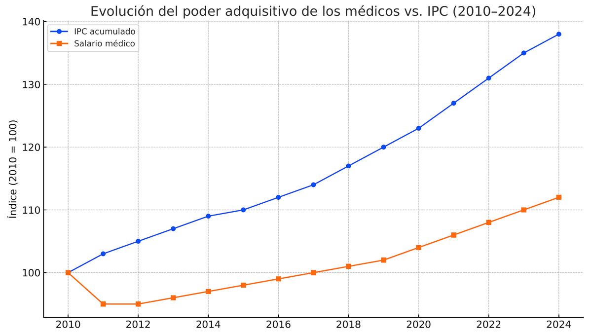 Gráfica comparativa entre el IPC acumulado y el salario médico estimado, tomando el año 2010 como base (índice = 100). Esta visualización permite dimensionar el desfase creciente entre la retribución profesional y el aumento del coste de vida.