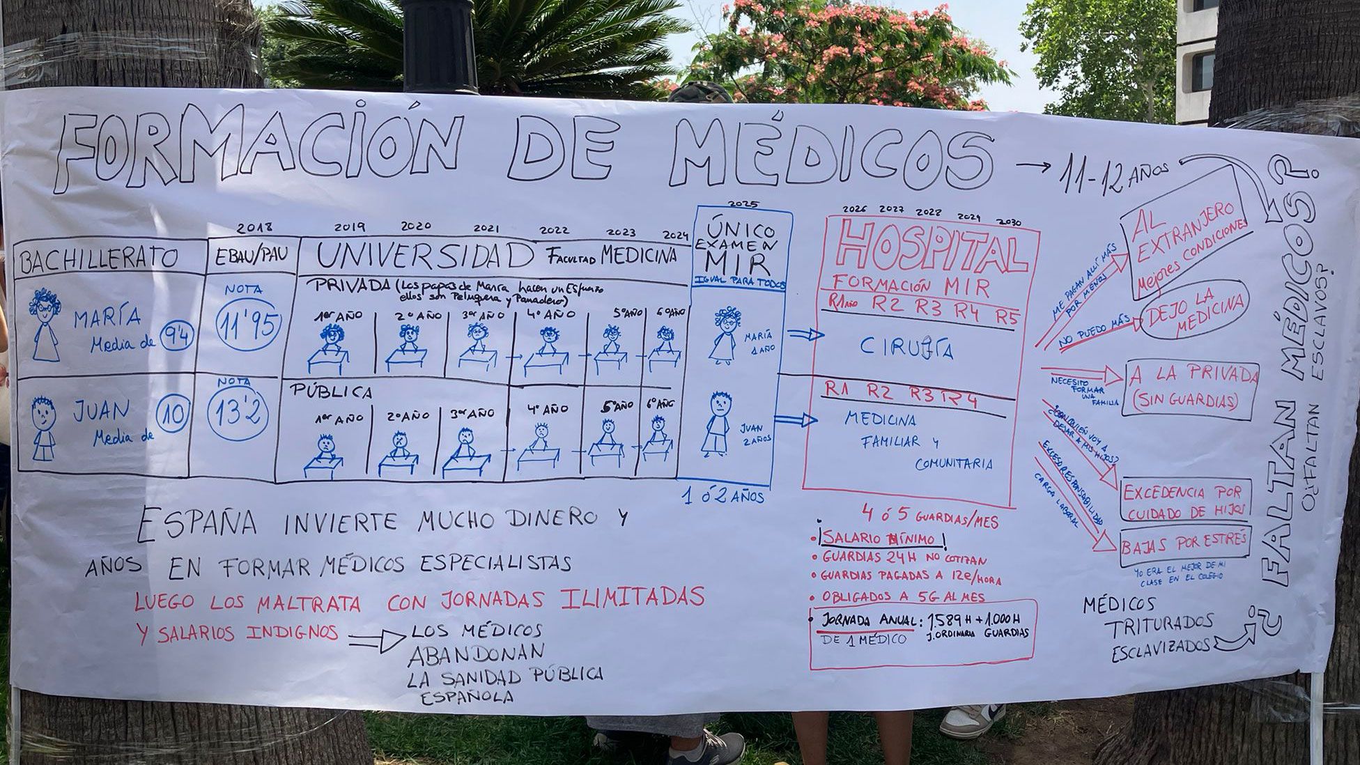 Cartel ilustrado que detalla el recorrido formativo de un médico en España: desde bachillerato y la EBAU, pasando por los 6 años de facultad de medicina, el examen MIR y 4-5 años de residencia hospitalaria. Se destaca el contraste entre la inversión en formación y la precariedad laboral, con salarios bajos, jornadas ilimitadas y abandono de la sanidad pública.