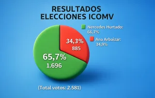 Gráfico de resultados de las elecciones del Colegio de Médicos de Valencia: Mercedes Hurtado 1.696 votos (65,7%) y Ana Arbáizar 885 (34,3%).