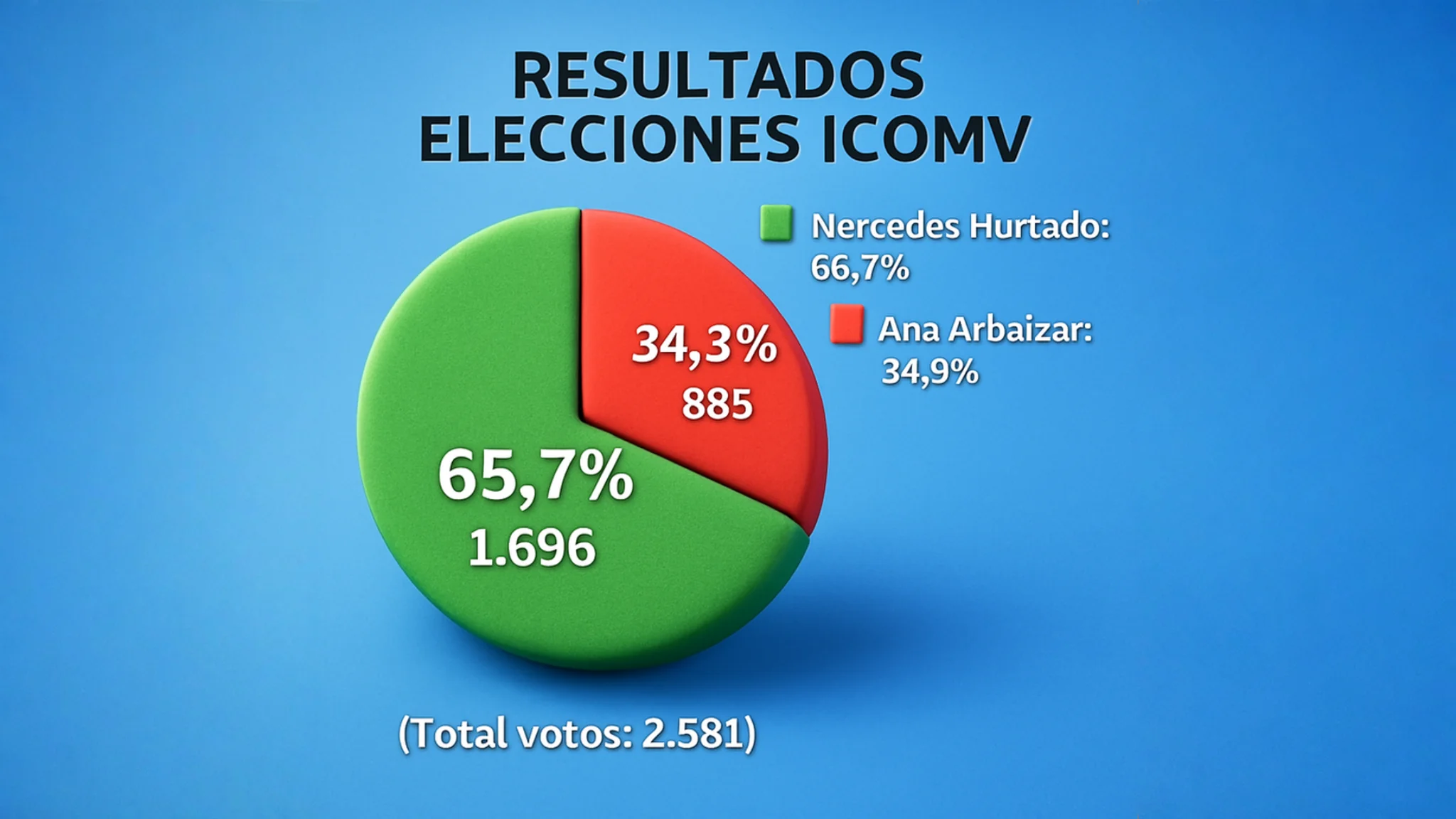 Gráfico de resultados de las elecciones del Colegio de Médicos de Valencia: Mercedes Hurtado 1.696 votos (65,7%) y Ana Arbáizar 885 (34,3%).